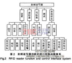 基于MCU與FPGA模式的RFID讀寫器設(shè)計與通信系統(tǒng)開發(fā)