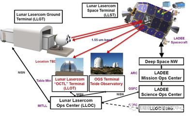 國內外衛星激光通信技術及其星載終端系統發展現狀