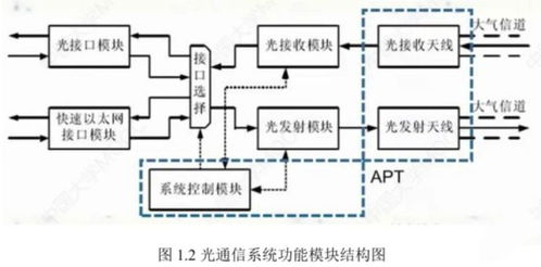 空間光通信技術概述及其系統開發